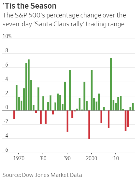 S&P 500 Christmas Stock Rally