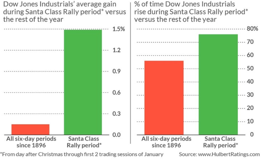 DOW Jones Santa Claus Rally