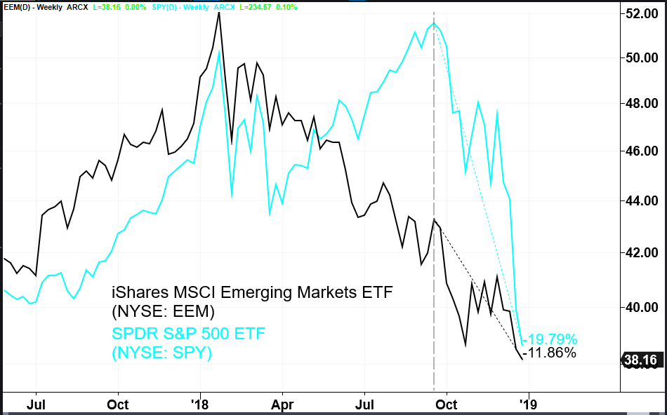 iShares MSCI Emerging Markets ETF