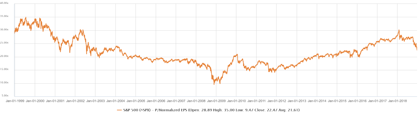 Stock prices have been dropping since October. Yet they can still drop more. That’s because, even after double-digit declines, stocks remain overvalued.