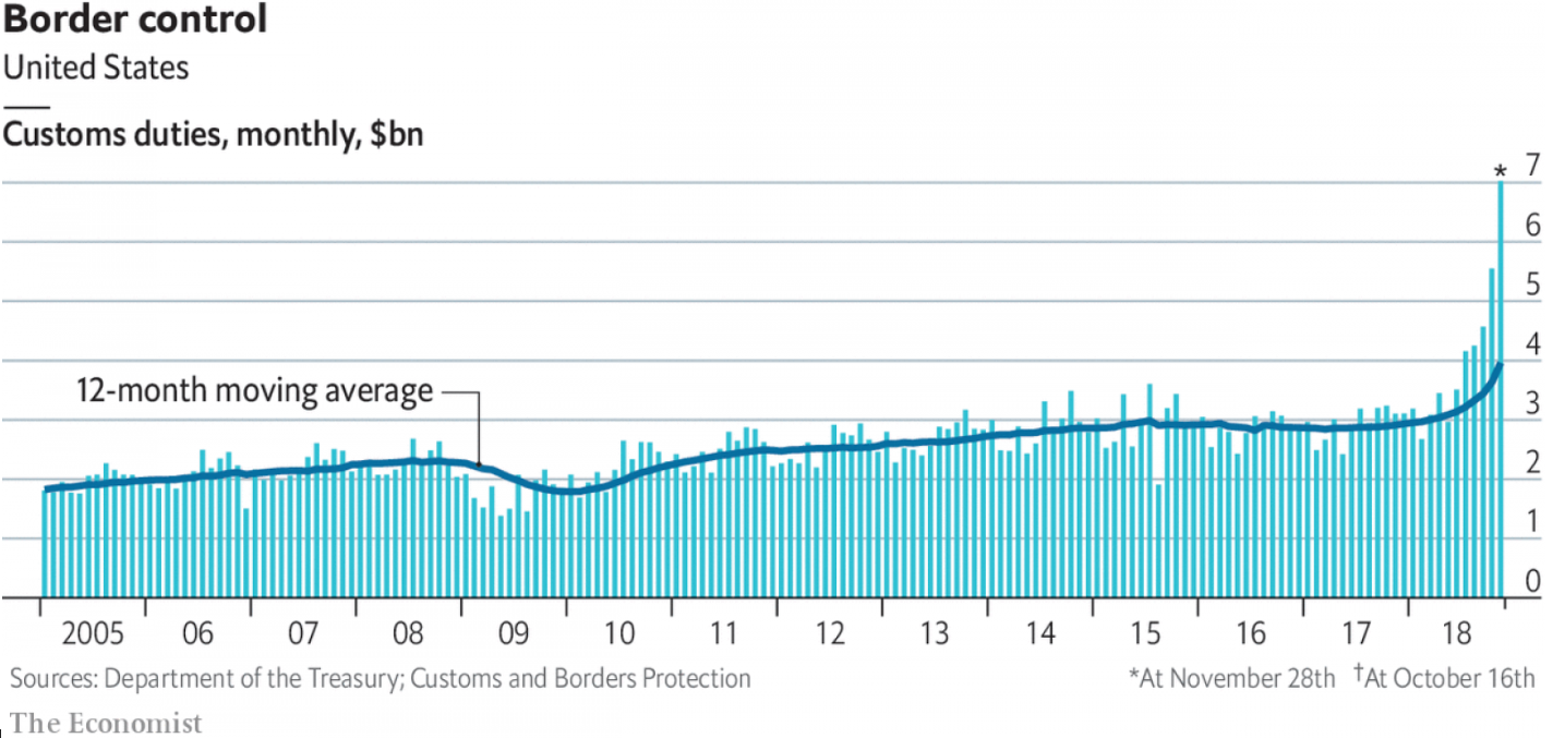 Border Control Treasury Chart