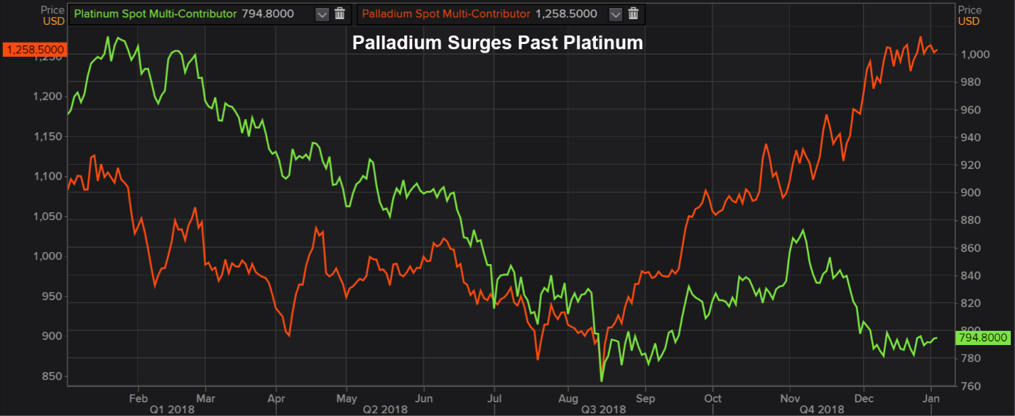 Electric Cars Will Save Palladium Stocks Palladium As Pricey As Gold