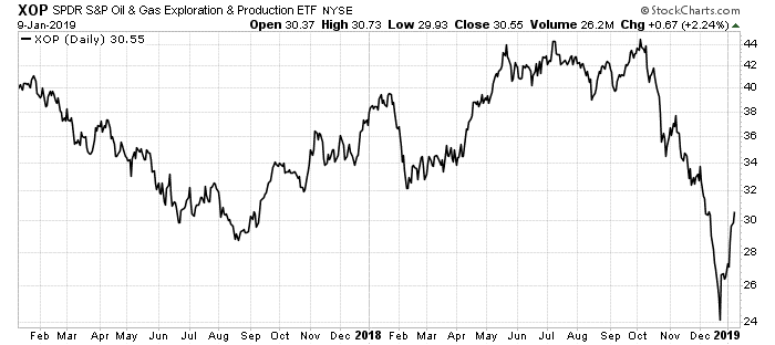 XOP SPDR S&P Oil & Gas ETF