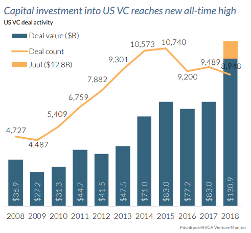 Capital Investment US VS Chart