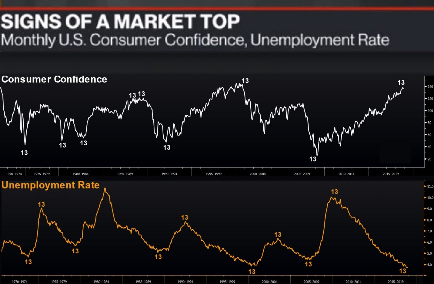 Signs of Stock Market Top