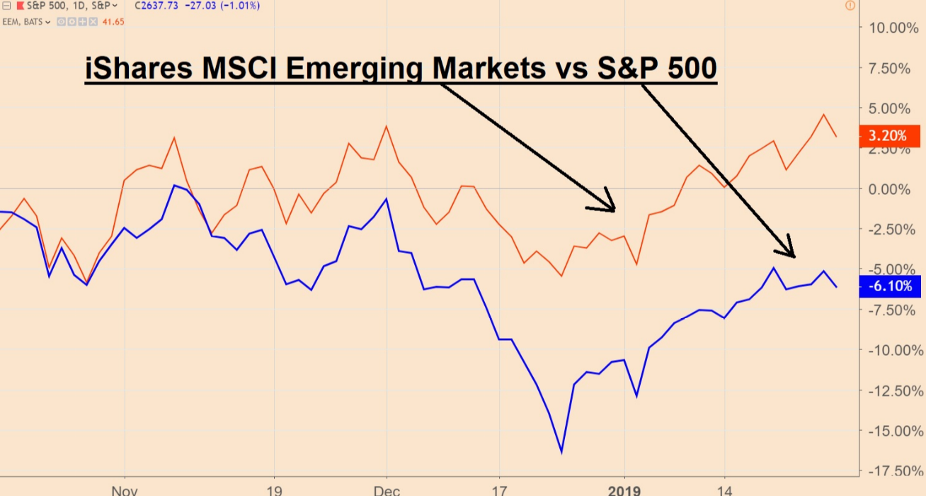 iShares MSCI Emerging Markets vs. SP500