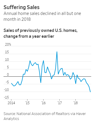 Annual Home Sales 2014-2018