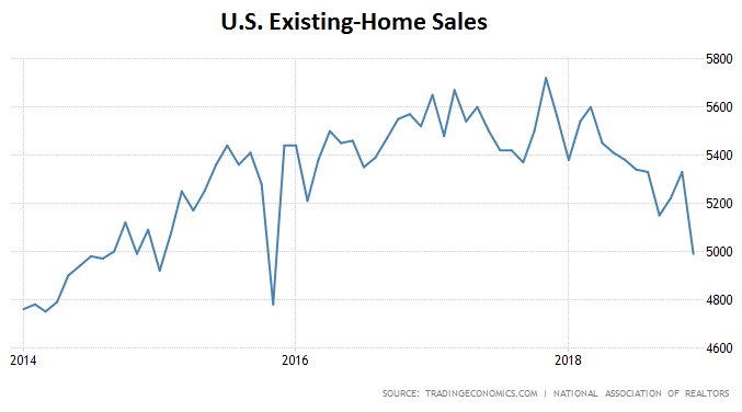 U.S. Home Sales 2014-2018