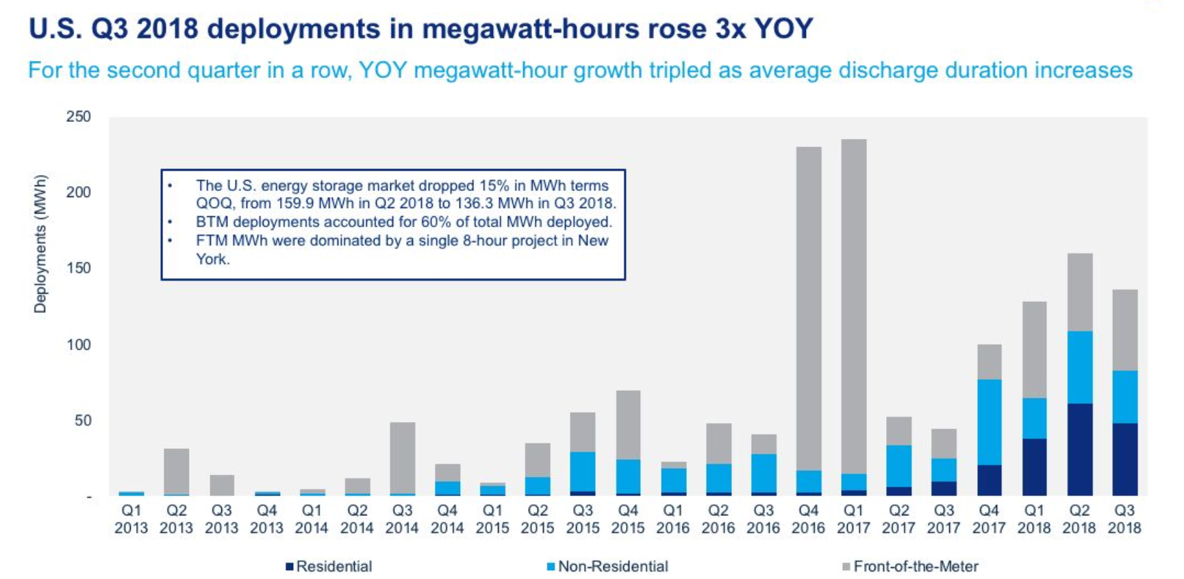 U.S. Q3 2018 Megawatt Hours