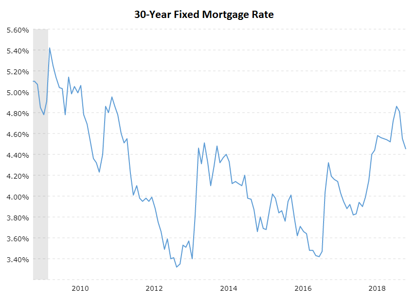 30-Year Fixed Mortgage Rate 2010-2018