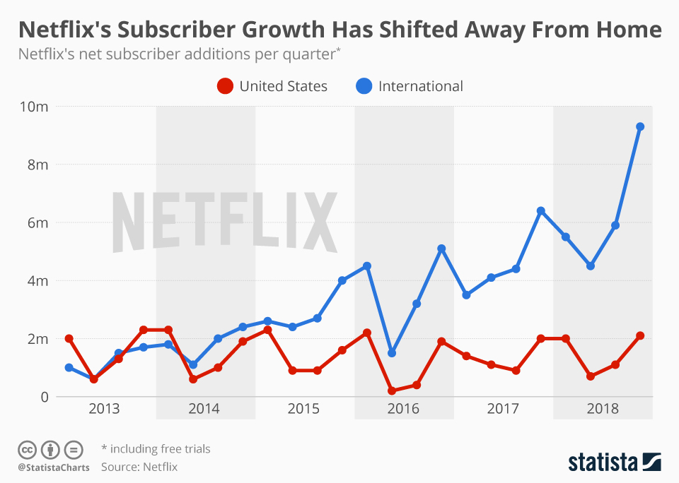 Netflix Is the Only Truly Global Streaming Service - International Growth