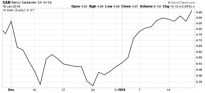 Banco Santander shares