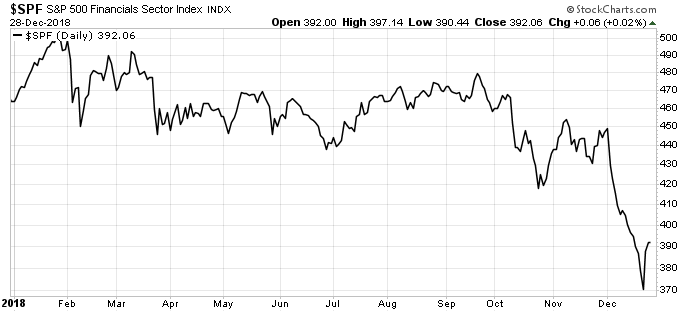 SPF Financials Sector 2018 Chart