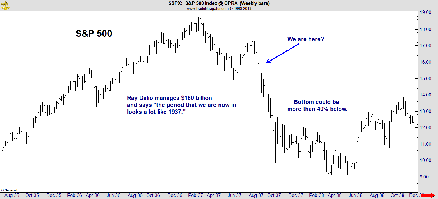 S&P 500 Decline Since 2017