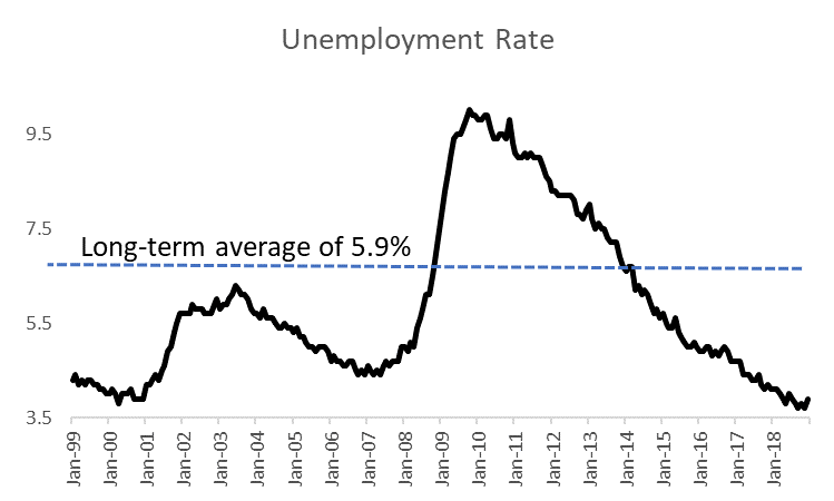 Unemployment Rate 10-Year Stats