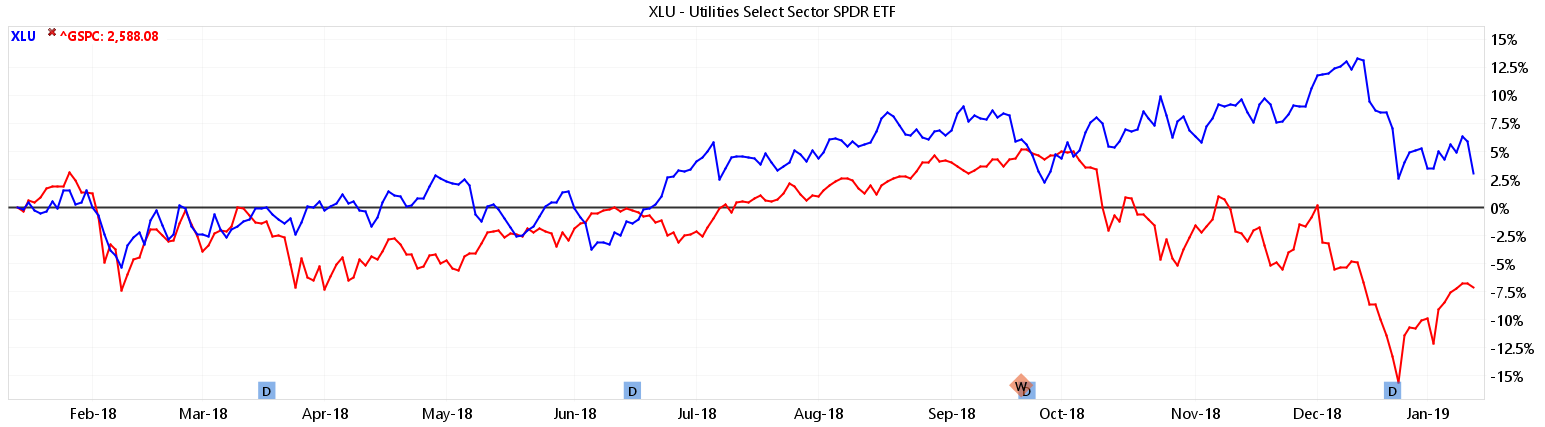 XLU Utilities Sector ETF