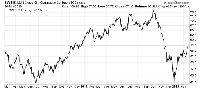 WTIC Light Crude Oil 2017-2018