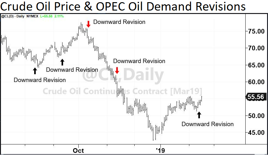 OPEC 2019 Demand Forecasts