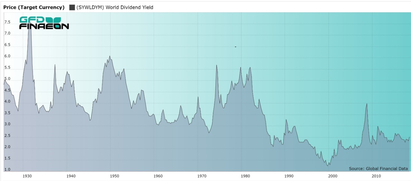 World Dividend Yield 1930-2010