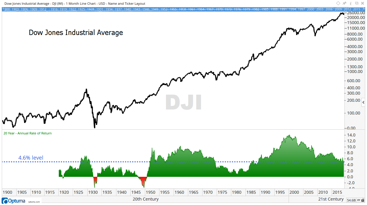 Dow Jones 20-Year Rate of Return