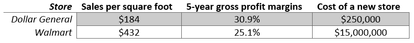 Dollar stores are the fastest-growing type of retail establishment in the United States. Three new ones open every day.