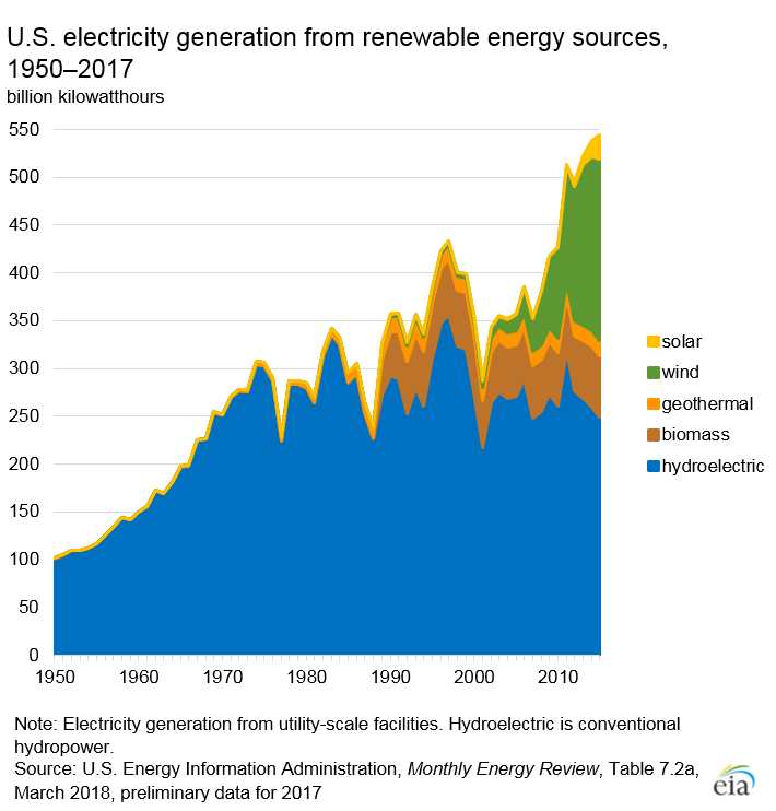 US Renewable Energy Generation 1950-2017