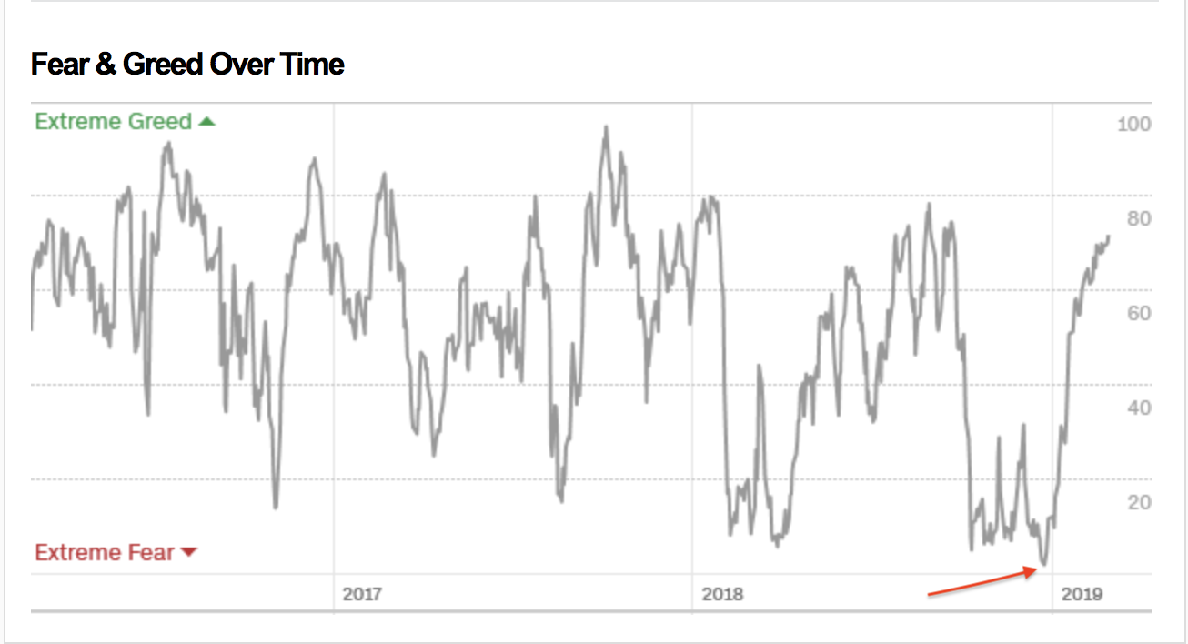 Fear And Greed Index Chart