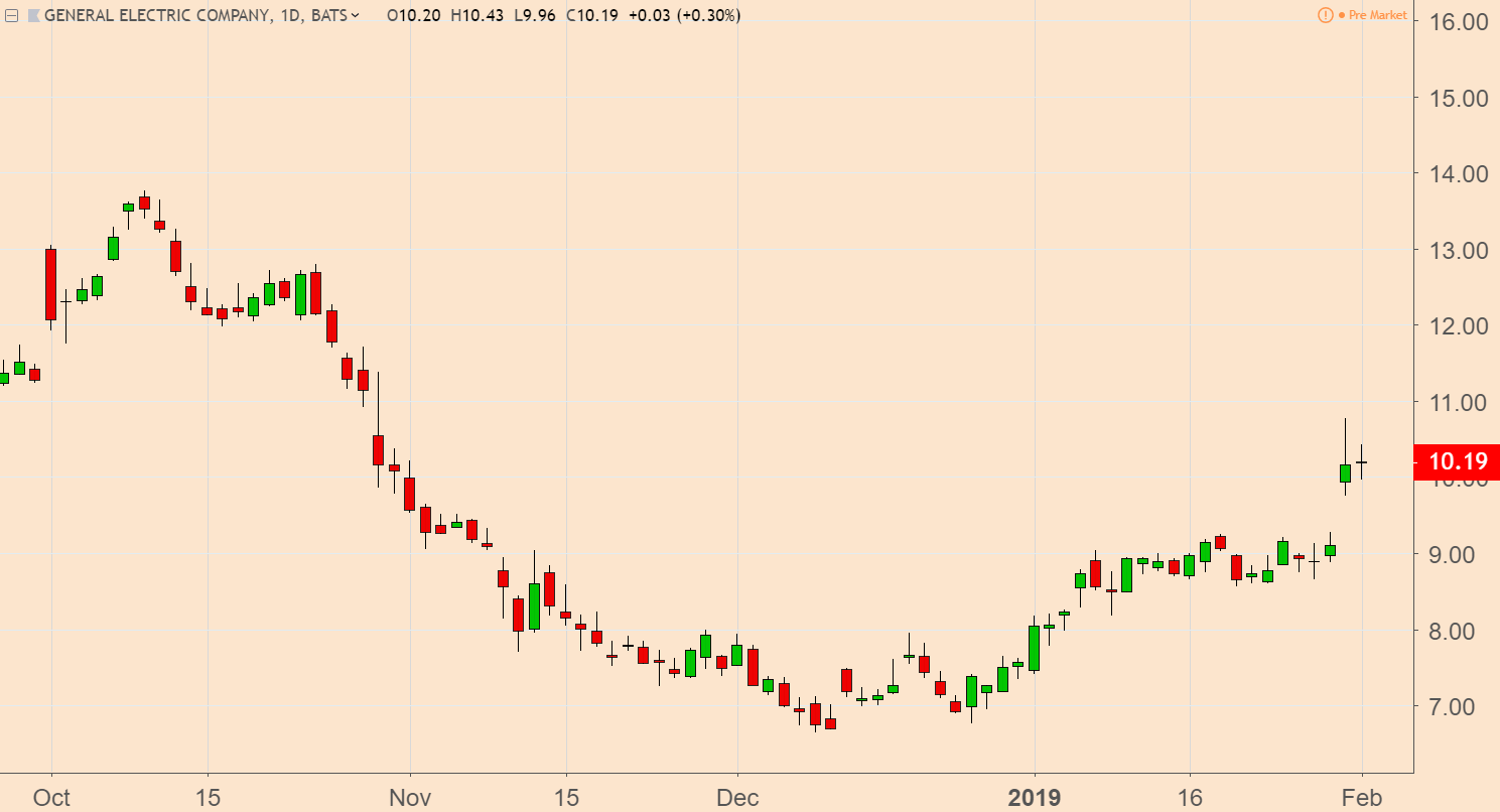 GE Stock Chart Q4 2018 