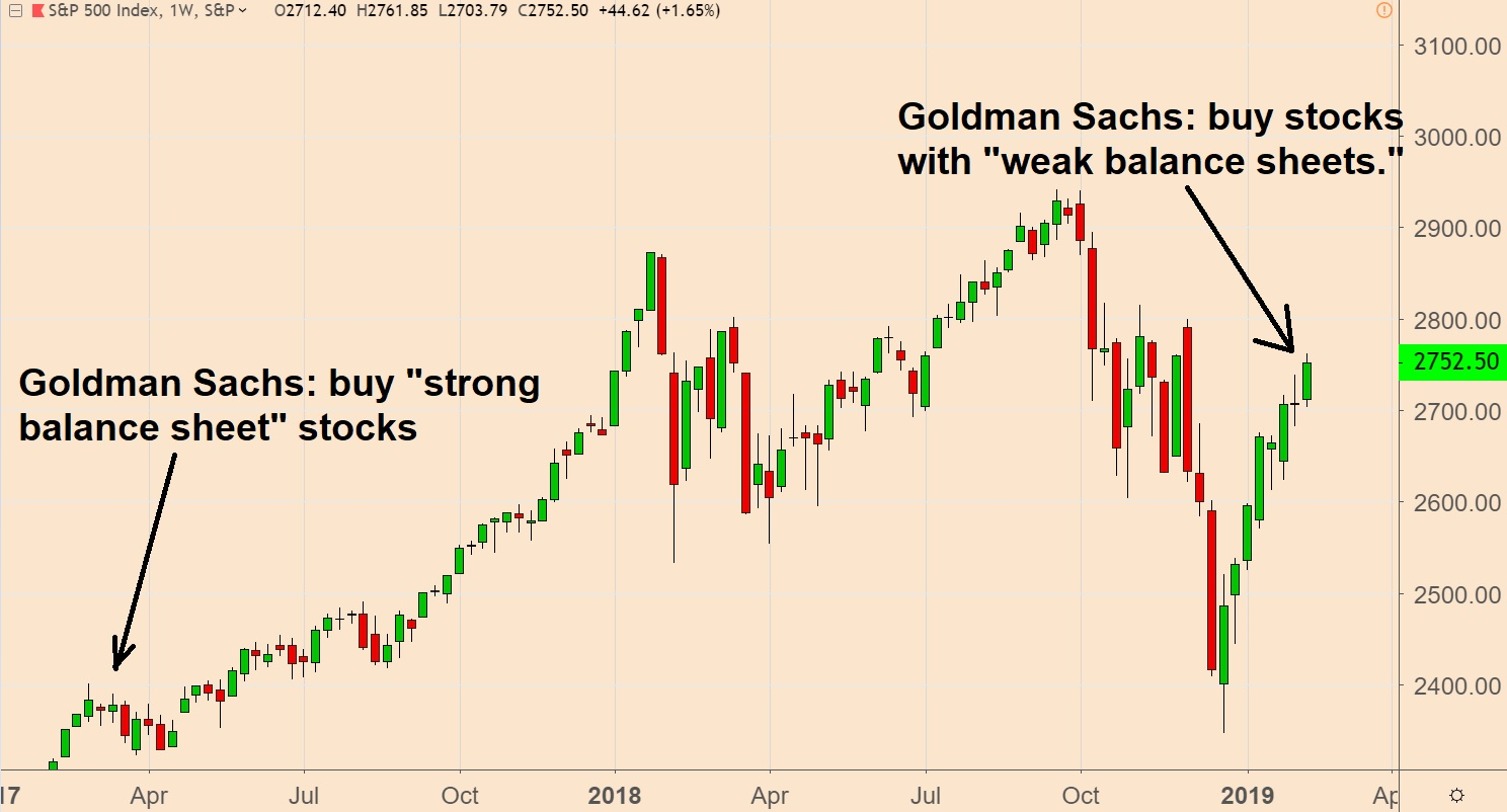 Goldman Sachs Buys S&P 500