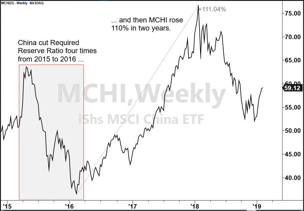 MCHI Rises 110%