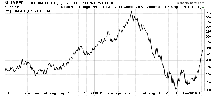 Lumber Prices Canada Chart