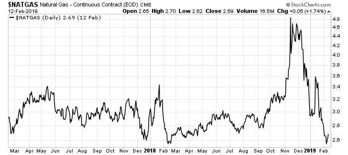 Natural Gas Will Skyrocket In The Coming Weeks At 10 Year Low Today