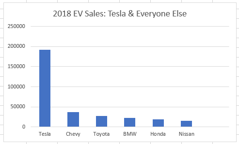 2018 EV Car Sales by Brand 