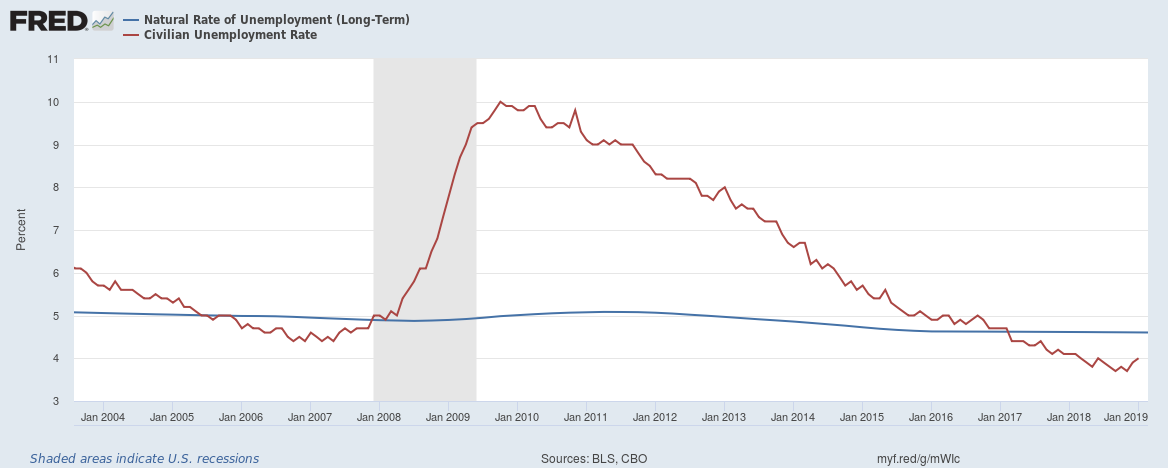 National Rate of Unemployment Chart