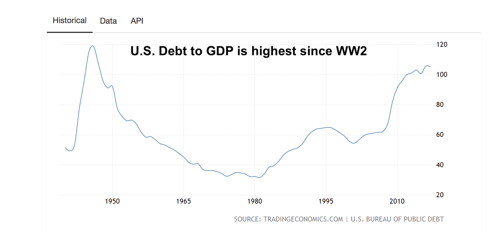 US Debt to GDP Ratio