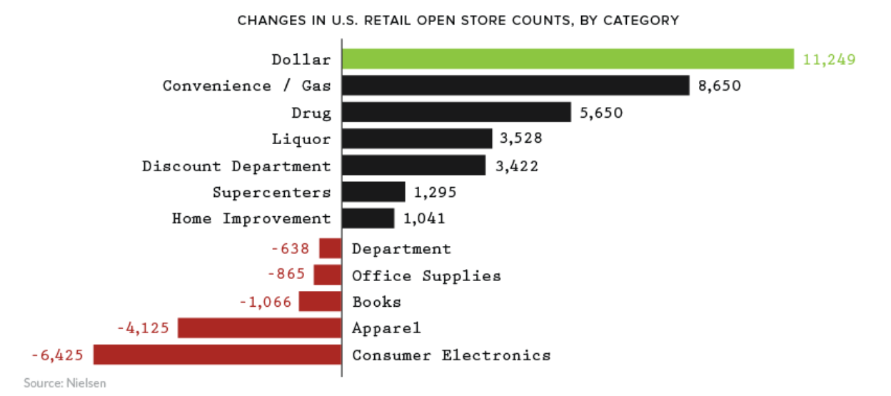 Dollar stores are the fastest-growing type of retail establishment in the United States. Three new ones open every day.