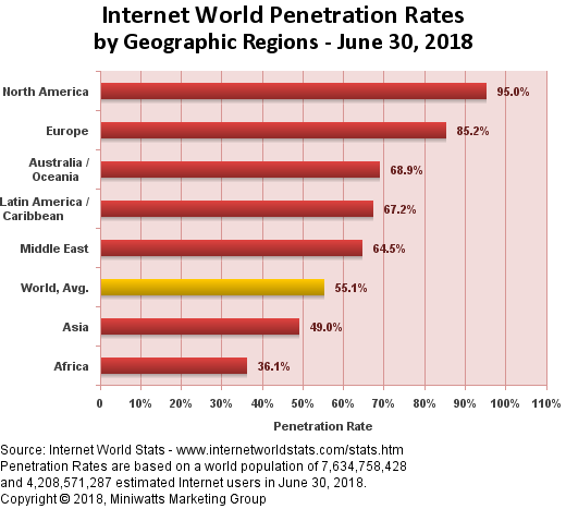 Internet World Penetration Rates