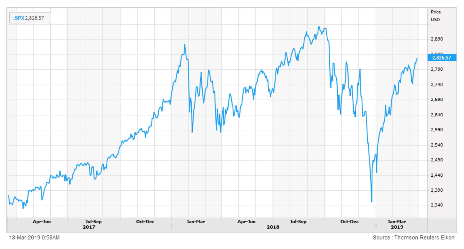 Stock Roller Coaster 2017-2019