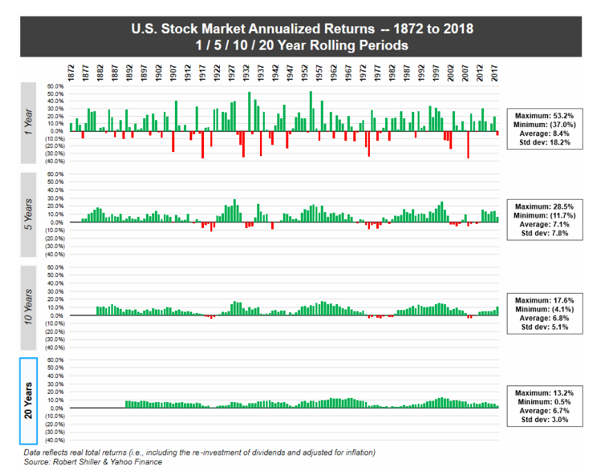 Rolling Annualized Returns 1872-2018