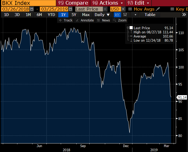 KBW Bank Index 2018-2019