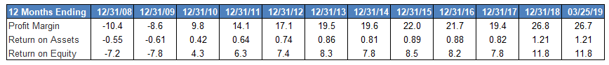 Profit Margins Return on Assets 2019