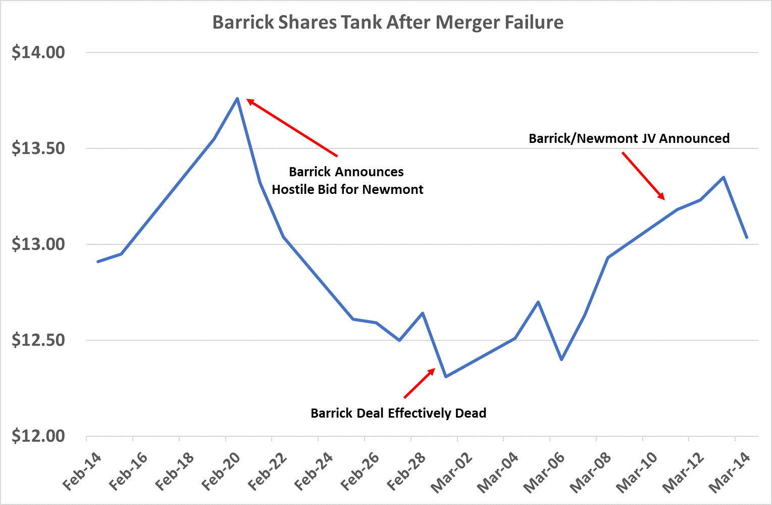 Barrick Gold Shares Drop After Failed Newmont Merger