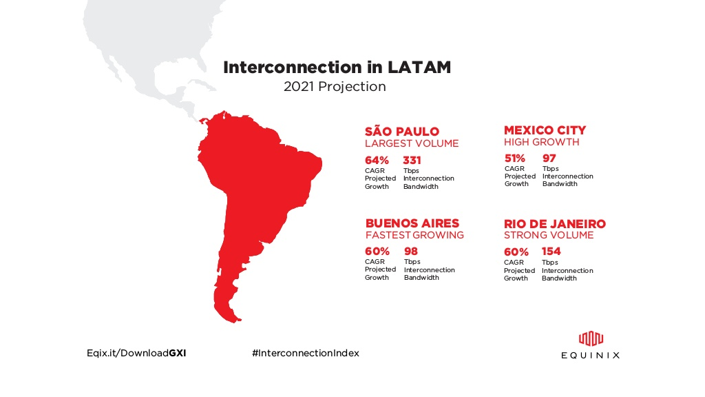 Among Latin America’s five largest countries, broadband internet penetration is only 50% — but growing at a 10% annual clip.