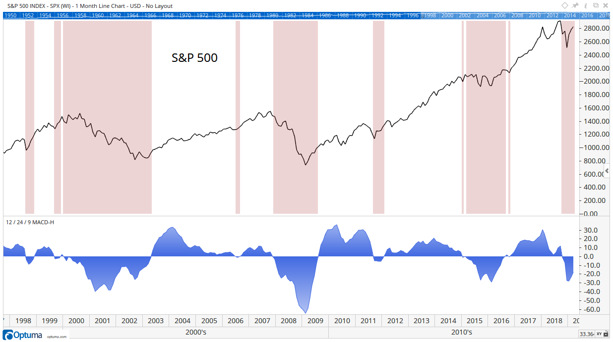 The times when the MACD was bearish weren’t all bear markets. But these periods all coincide with market weakness or pullbacks.