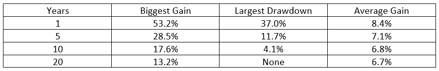 Rolling Annualized Gains vs. Losses 1972-2018