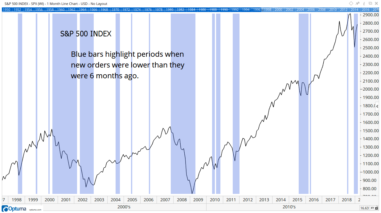 S&P 500 Index Orders 1998-2018