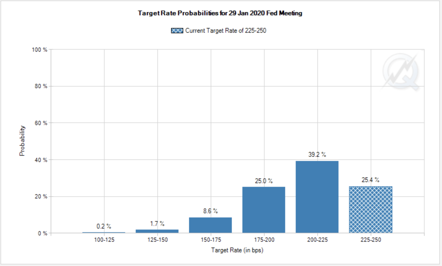 Fed Funds Forecast January 2020