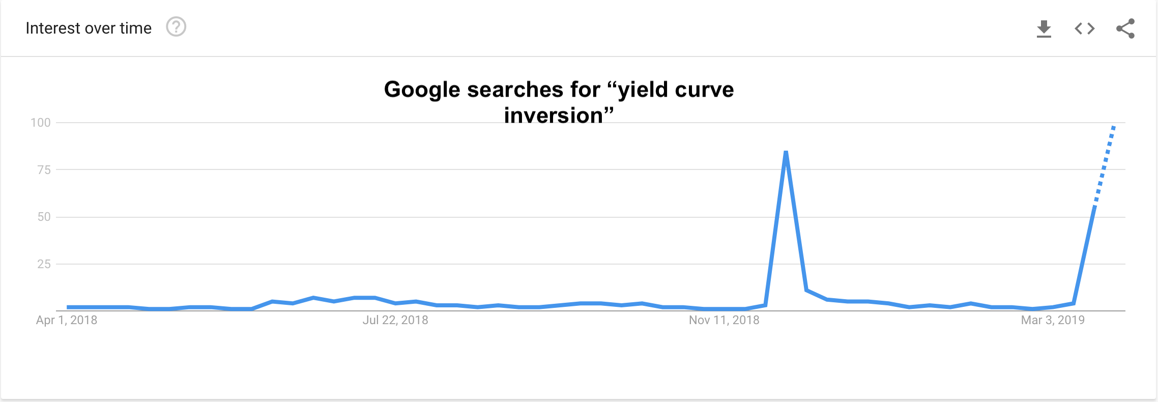 Inverted Yield Curve Suggests Interest Rate Cuts Ahead