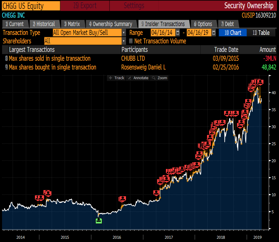 Rosenweig CHEGG Inc. Insider Buy 2016