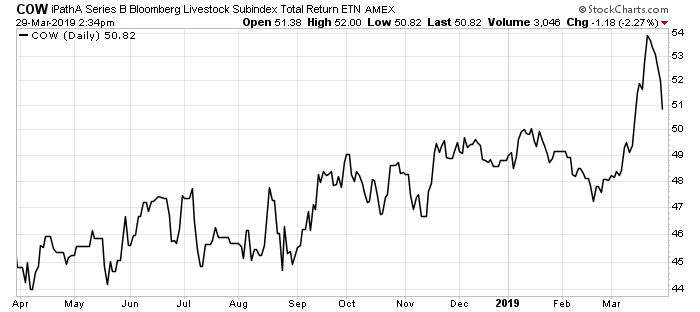 Cow Etf Chart